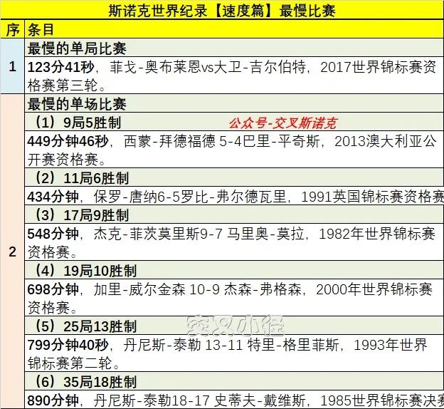 <a href=/tiyuxm/snooker/ target=_blank class=infotextkey>斯诺克</a>世界纪录之比赛最慢排行榜