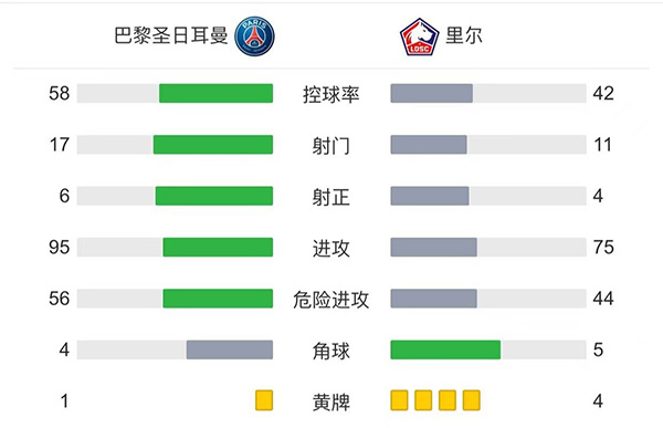 巴黎2-1里尔 <a href=/qiuxingxm/zuqiuxm/119.html target=_blank class=infotextkey>梅西</a>半场被换下迪马利亚绝杀