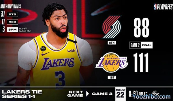 <a href=/lanqiuxm/lakers/ target=_blank class=infotextkey>湖人</a>大胜<a href=/lanqiuxm/blazers/ target=_blank class=infotextkey>开拓者</a>大比分扳1-1平！