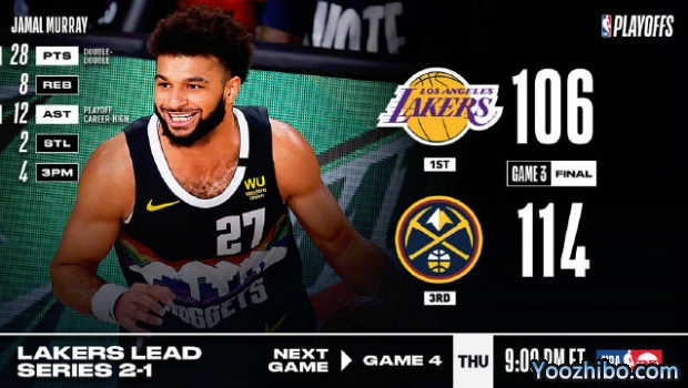 <a href=/lanqiuxm/nuggets/ target=_blank class=infotextkey>掘金</a>力克<a href=/lanqiuxm/lakers/ target=_blank class=infotextkey>湖人</a>大比分1-2扳回一城！